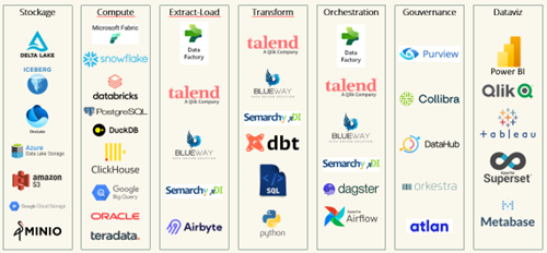 illustration des solutions logiciels : modern data stack architecture 